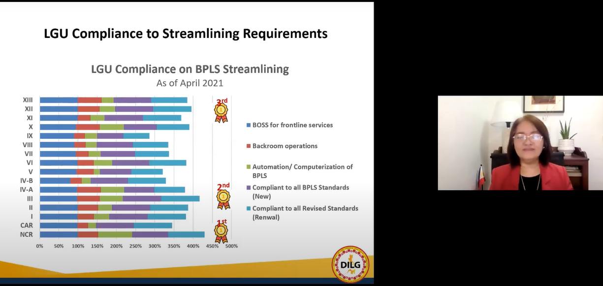 Dir. Anna Liza F. Bonagua, Director of the Bureau of Local Government and Development, presents the progress of all LGUs on the Ease of Doing Business. As of April 2021, Region 3 lands on the 2nd spot Nationwide on the LGU Compliance to Streamlining Requirements.